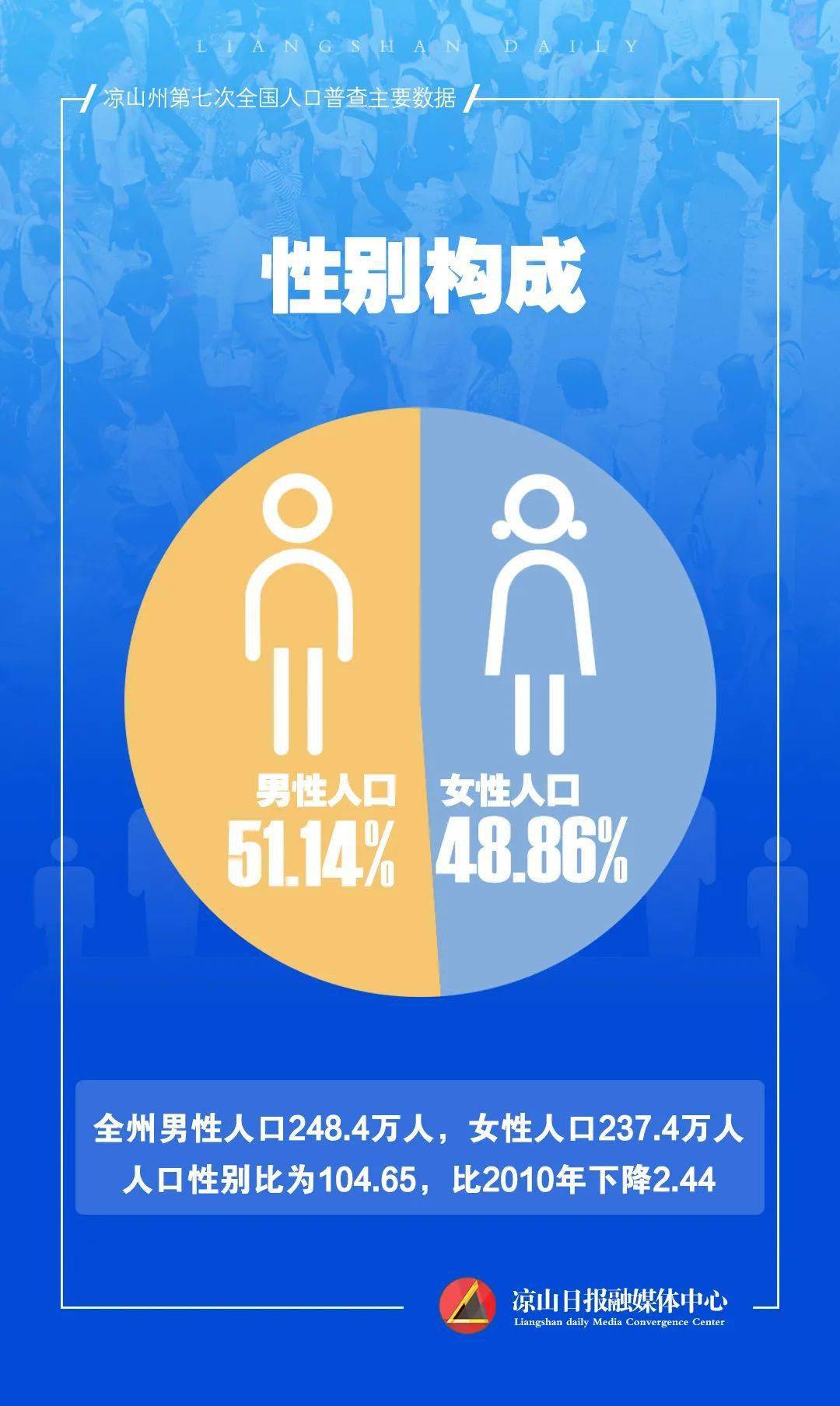 485.8万人！凉山常住人口全省第五！17县市最新人口数据出炉