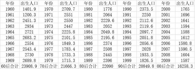 80后人口数量_“三孩”大猜想:80后将成生育主力山东有望夺出生数冠军