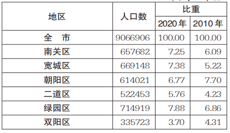 长春常住人口2021_吉林省七普数据发布 长春市常住人口906万,净增长31万 中考生