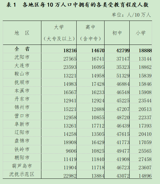 大连人口_大连市第七次全国人口普查公报