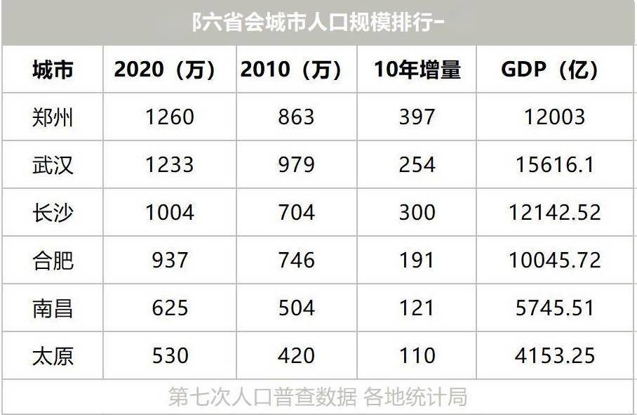 太原人口和其他省会人口_太原地铁与人口分布图