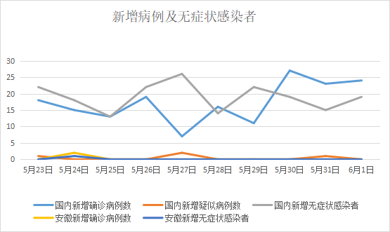 6月2日安徽省报告新型冠状病毒肺炎疫情情况 接种