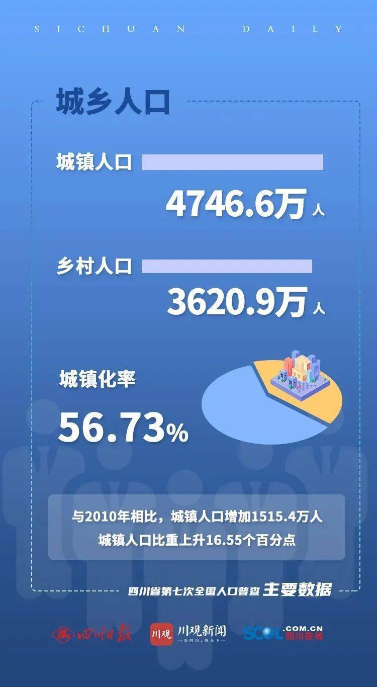 泸州常住人口_数据公布 古蔺常住人口 651958人(2)