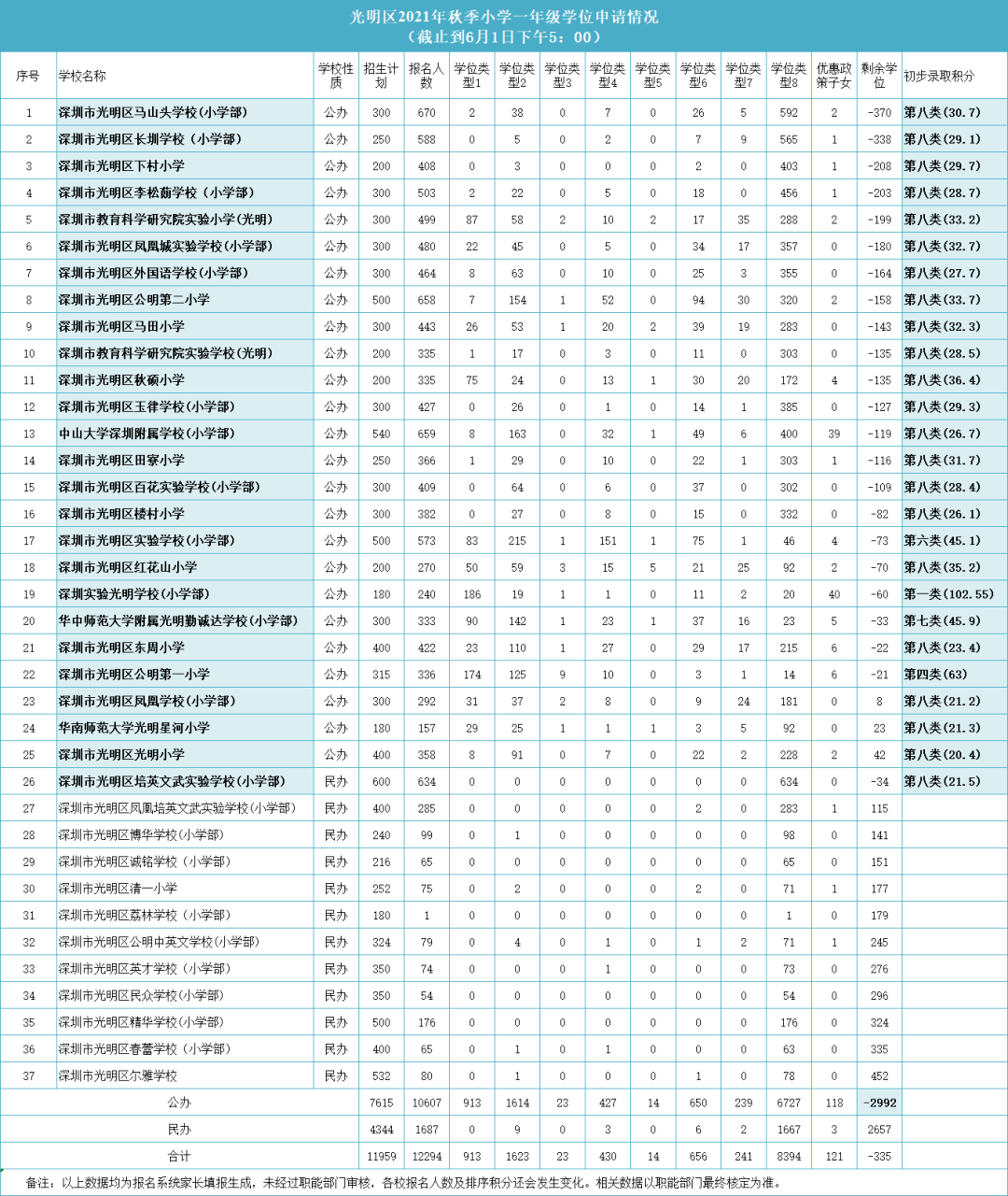 光明新区2021年gdp_光明新区首季GDP比增23 资金链收紧难题亟待破解(2)