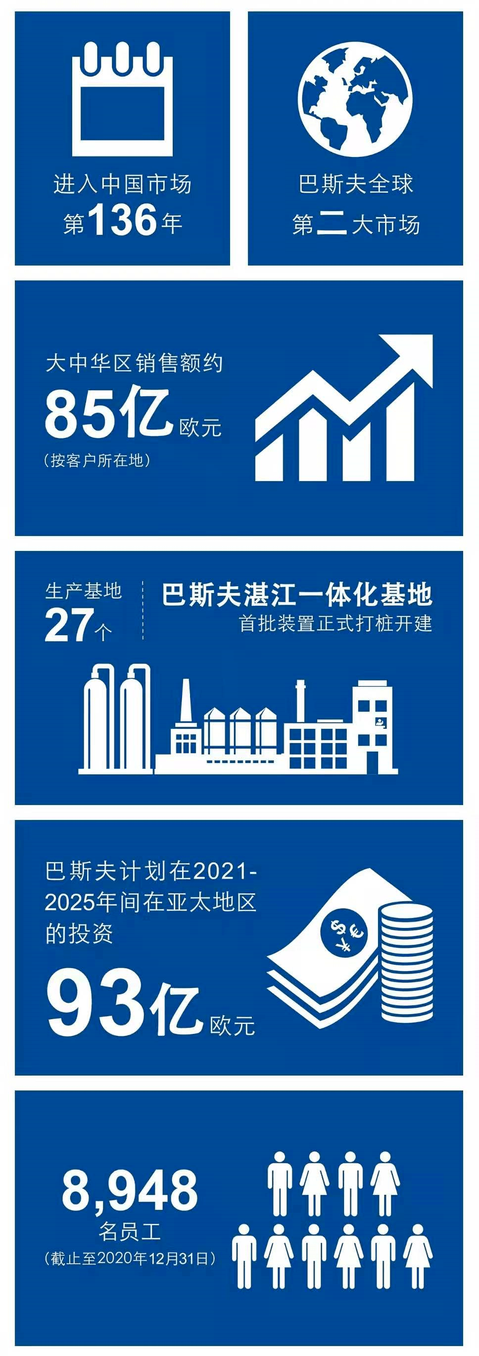 巴斯夫廣東湛江一體化基地首批裝置動工建設, 2030 年建成後,這一投資