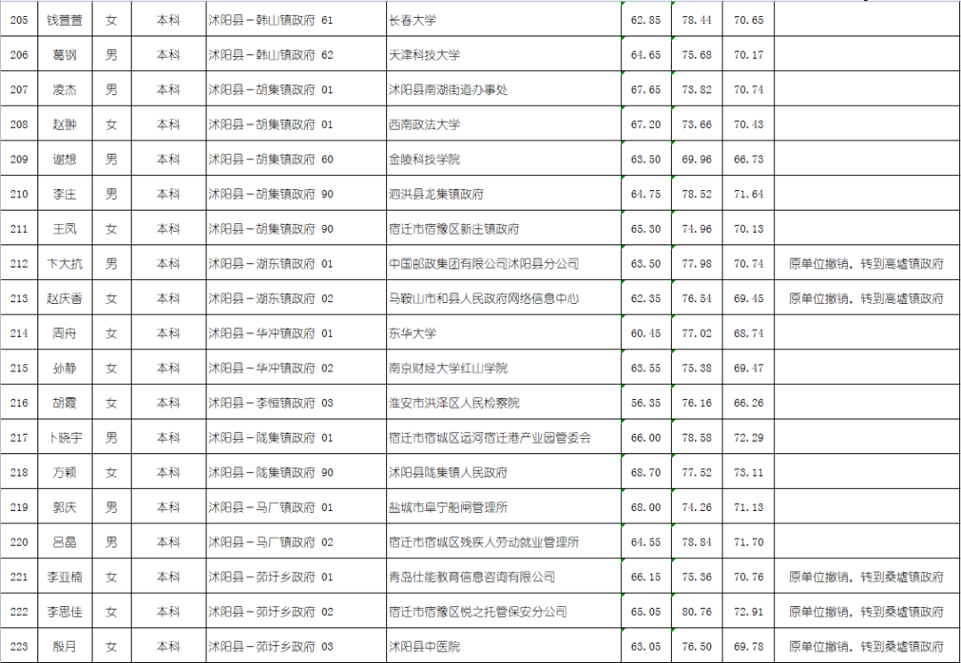 沭阳人口2021多少人口_无锡到沭阳一个人票价多少钱(2)