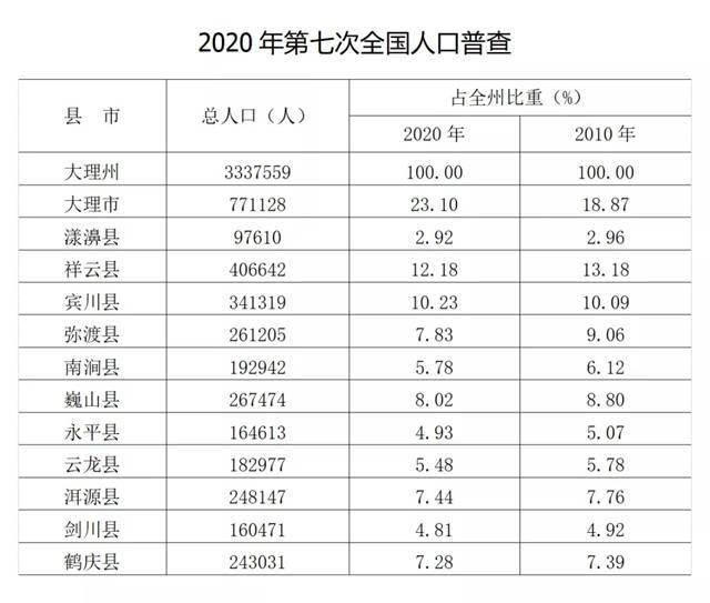 大理州人口_云南省大理州各地的人口