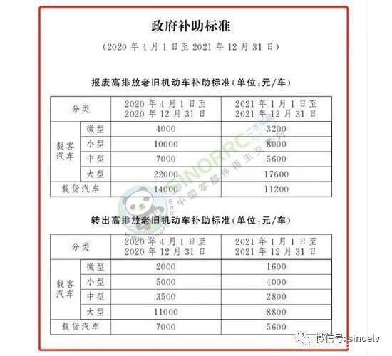 2021年北京机动车报废补贴标准及申请流程