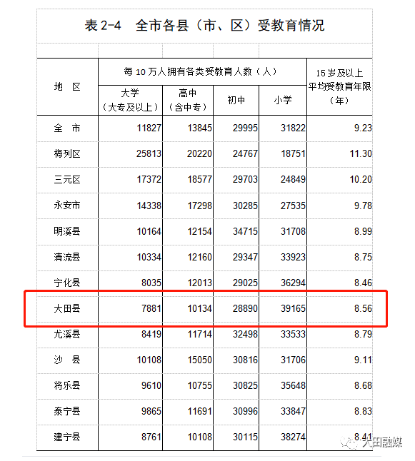 三明市多少人口_三明人口253万 哪个县人最多 男女比例多少 通通在这里