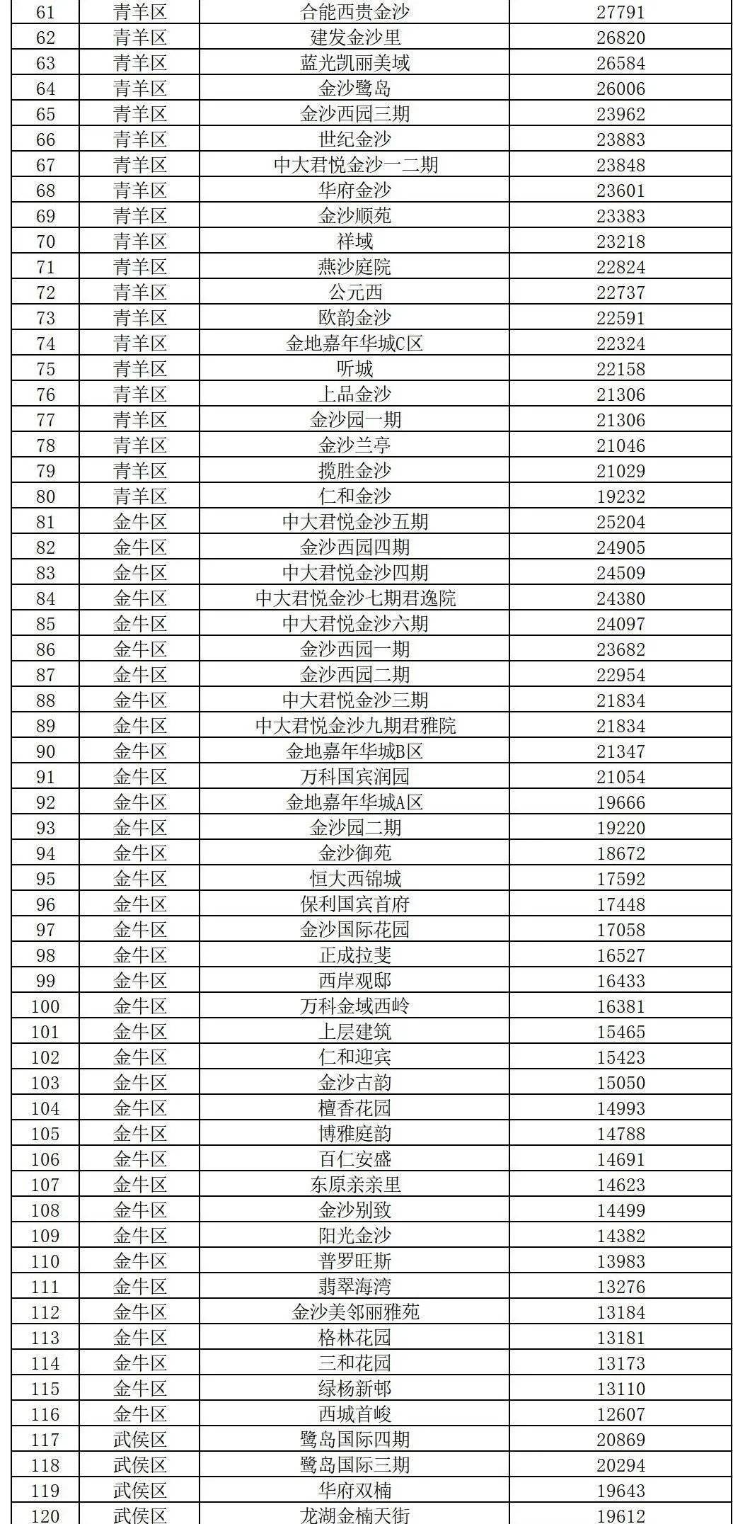 成都高新区gdp全国排名第二_成都各区县最新GDP总量排行 天府新区等7区增速超10(3)