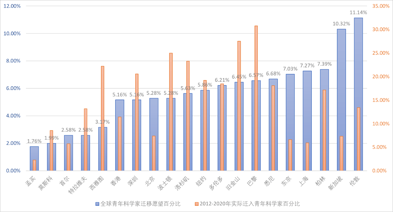 调查|上海为什么强烈吸引青年科学家？这份报告有详解