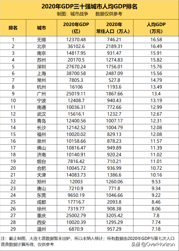 最新人均gdp排名,无锡超越深圳排第一