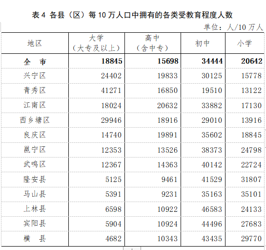 南宁常住人口_南宁常住人口8741584人 男性比女性多283704人(2)