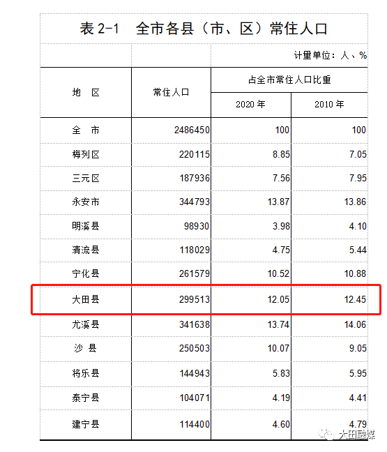 三明市多少人口_三明人口253万 哪个县人最多 男女比例多少 通通在这里