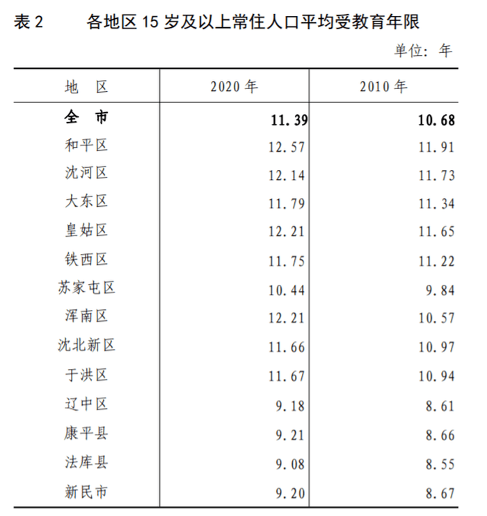 沈阳常住人口_沈阳常住人口907万(2)