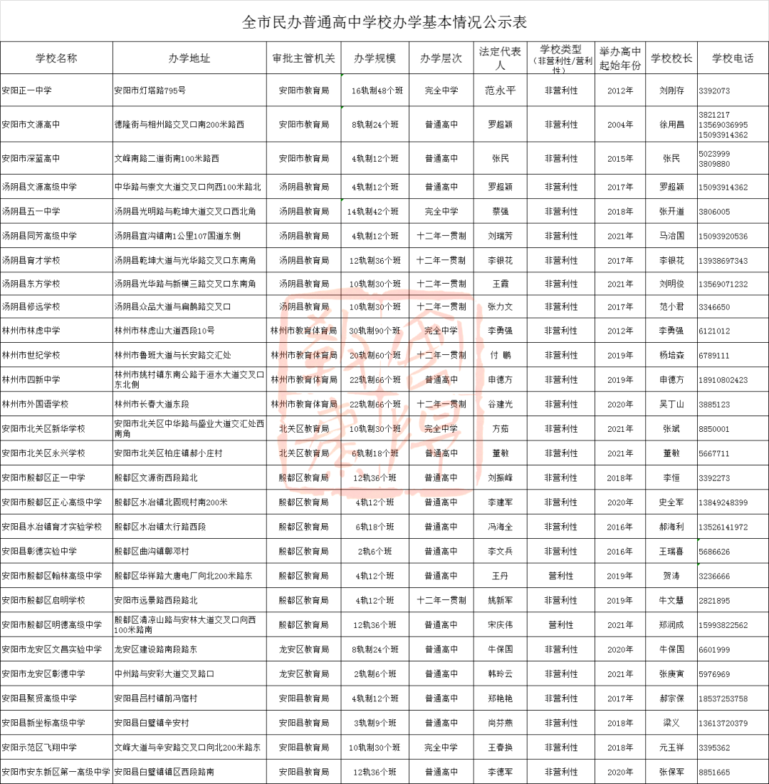 安阳县区2021gdp_安阳市2021年市区普通高中招生政策发布