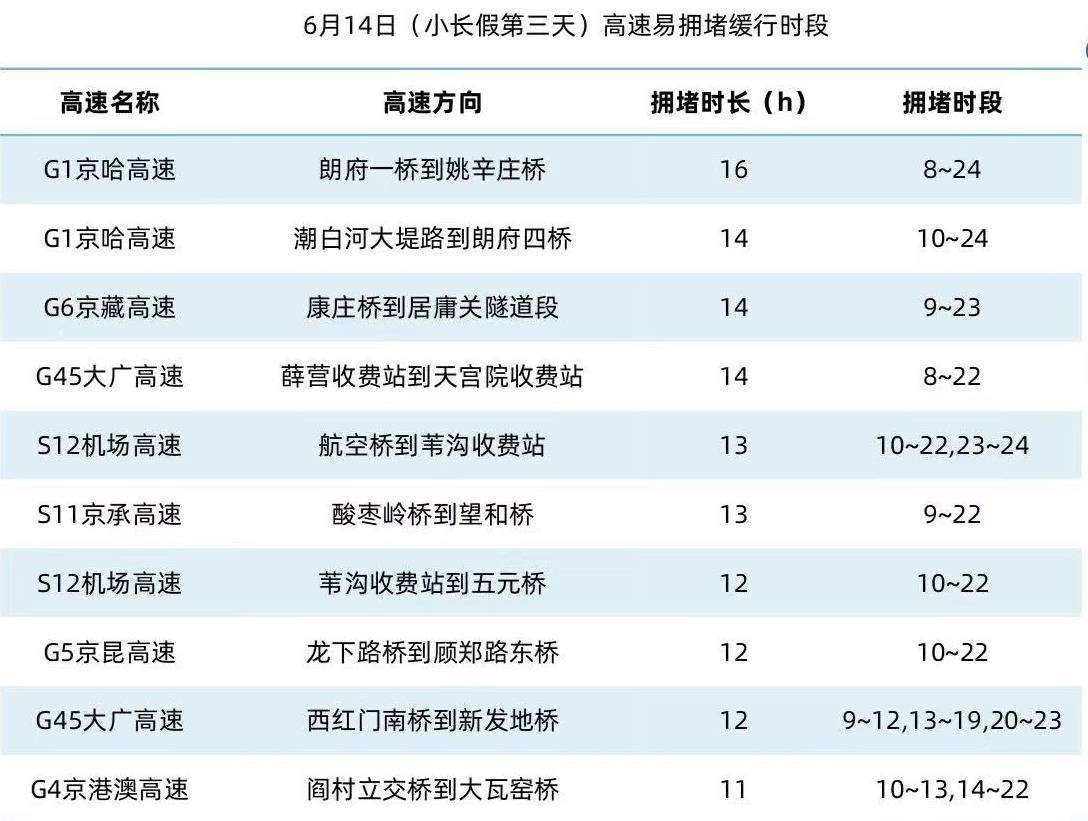 端午节高速公路不免费 预计假期前一天拥堵程度最高 预测