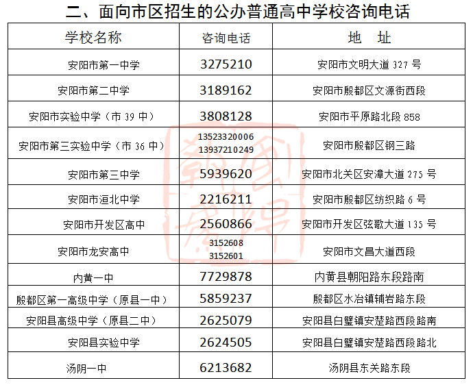 安阳县区2021gdp_安阳市2021年市区普通高中招生政策发布(2)