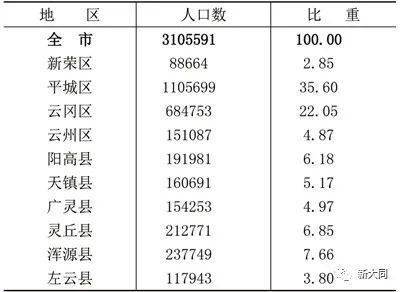 大同市人口_山西大同市各区县人口排行 平城区最多,云冈区第二,新荣区最少