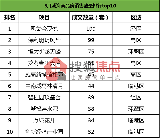 5月威海新房成交均价元 这个楼盘创二连冠 环翠区