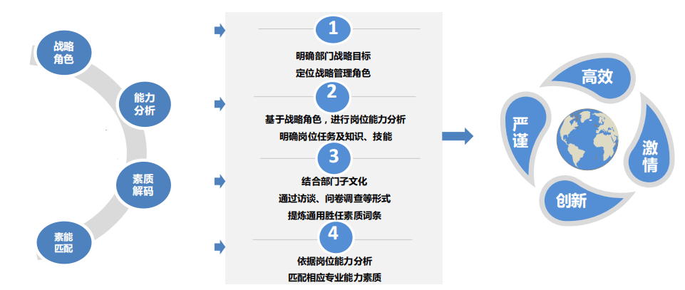 山航股份人力资源部构建完成部门员工学习地图