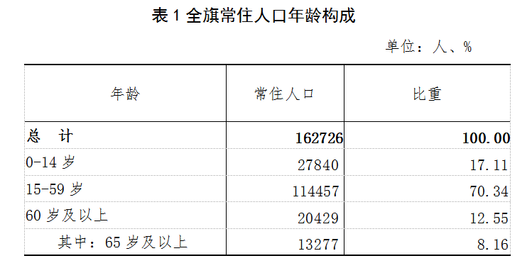 鄂托克旗人口_究竟有多少人 鄂托克旗最新人口普查数据来了