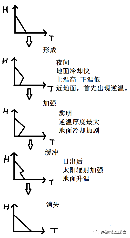 逆温其实是这个样子的!逆温现象分类及成因影响大总结!