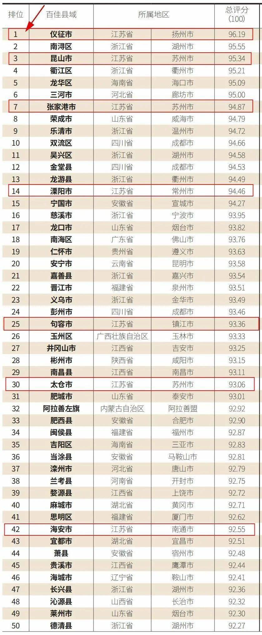 海安2021年gdp_江苏GDP破千亿的县,地处3市交界,2大高速3条铁路横贯全境