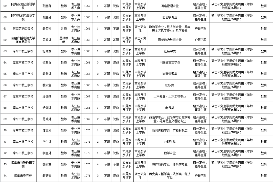 喀什人口2021_扩招,263个岗位招331人,2021新疆公务员喀什地区考情分析(2)