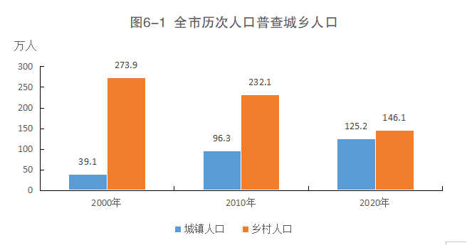 三区人口普查_中国人口周期研究 转型宏观之十五