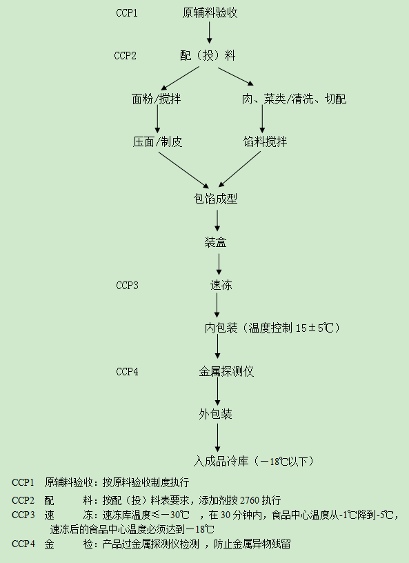 速冻面米制品(馄饨/水饺/小笼/煎饺)工艺流程及操作规程