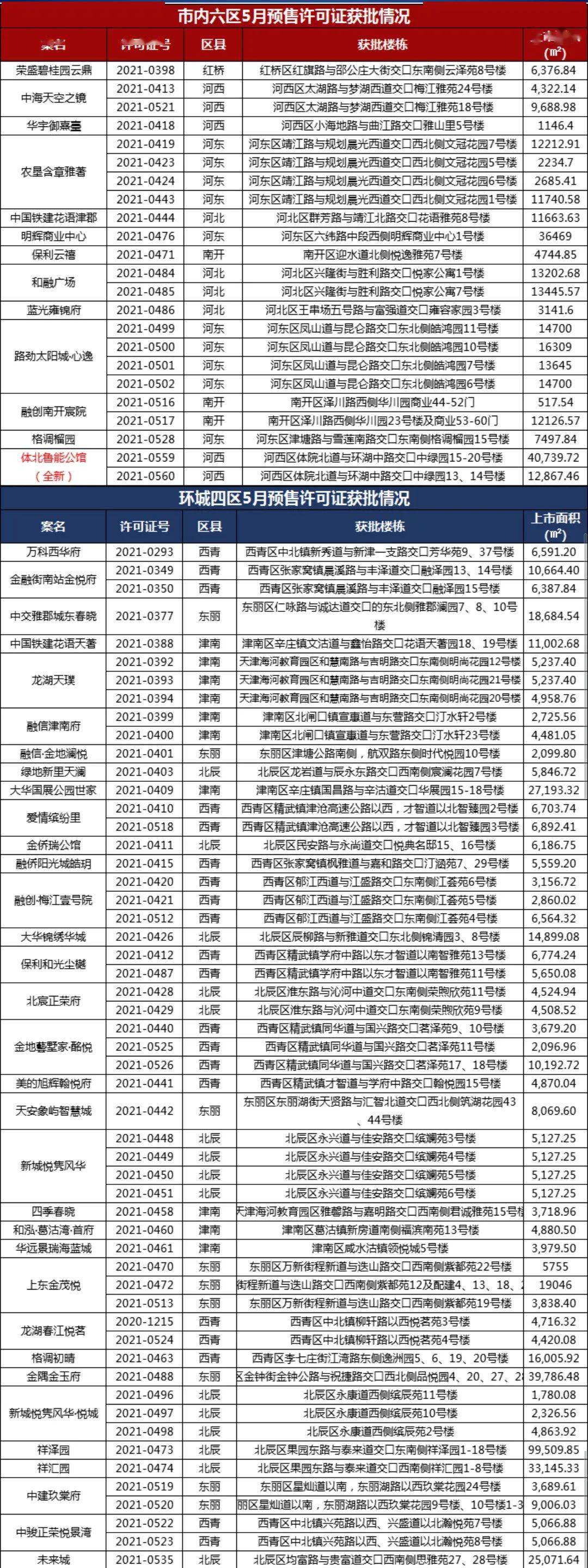 月报|5月津155个销许公式92盘“领证”超150万平米供应环城居首_交流