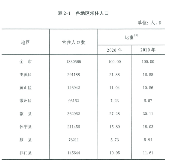 常住人口信息表_河南2013年末总人口为1.06亿 常住人口全国第三