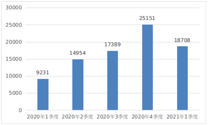 大理一季度gdp增值信息_25省份发布一季度GDP数据 4省份GDP过万亿