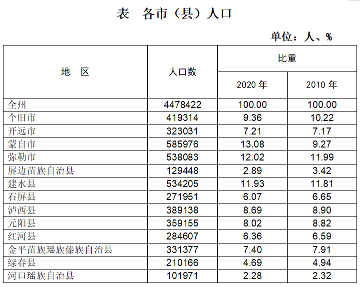 红河州人口有多少_红河州各市县 弥勒市人口 面积和经济排第一,看看河口排第