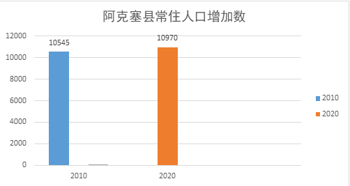 阿克塞人口_阿克塞县第七次全国人口普查公报