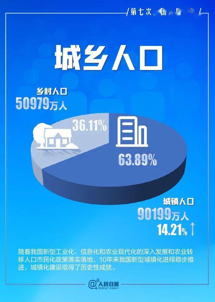 第七次人口光棍普查结果公布_第七次人口普查结果(3)