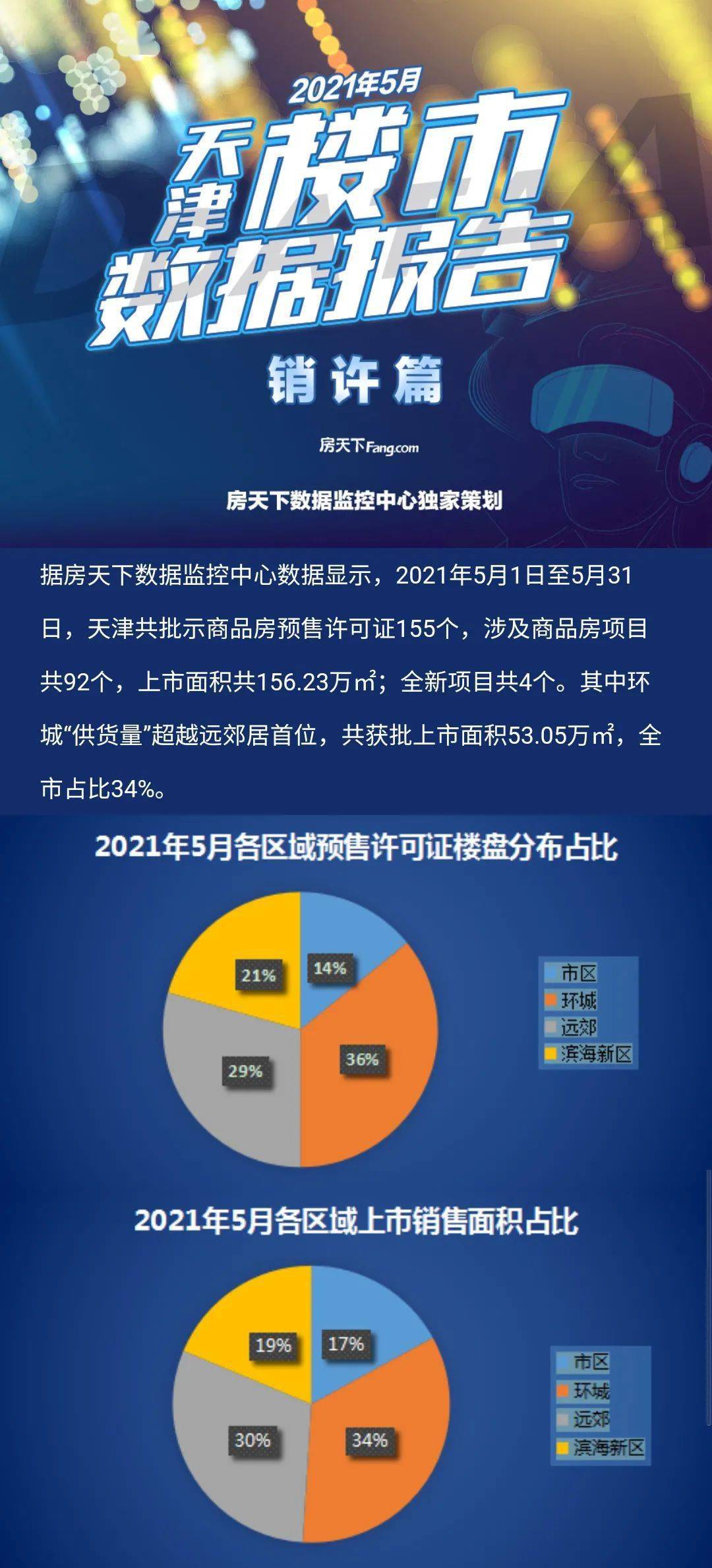 月报|5月津155个销许公式92盘“领证”超150万平米供应环城居首_交流