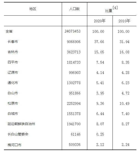 延边州人口_延边州人口普查公报 各县市人口 民族人口 年龄构成