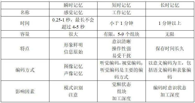 短时记忆:短时记忆的信息在头脑中储存的时间比瞬时记忆长一些,但一般