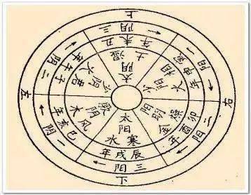 司天在泉四间气,为客气的六步,凡主岁的气为司天,位当三之气;在司天的