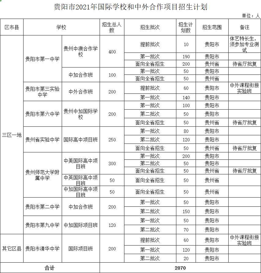 2021年贵阳普通高中招生计划公布了!各示范性高中招生人数是.