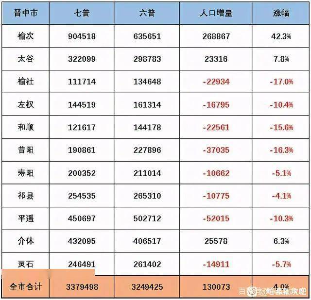 忻州人口_忻州市各区县人口排行 忻府区最多,咱五台排名第3