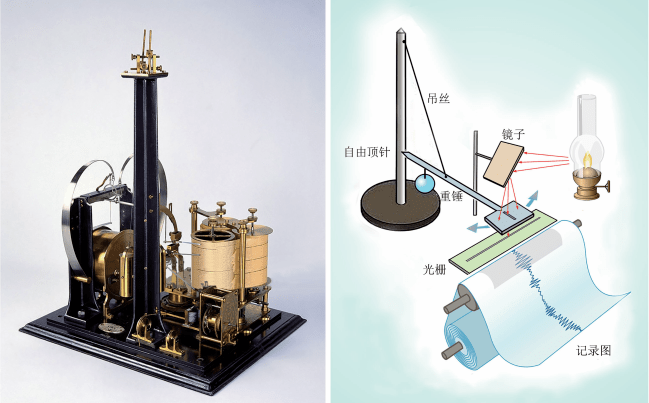 从验震器到现代地震仪器经历了哪些变化