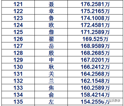 百家姓排名表人口_百家姓全部排名表