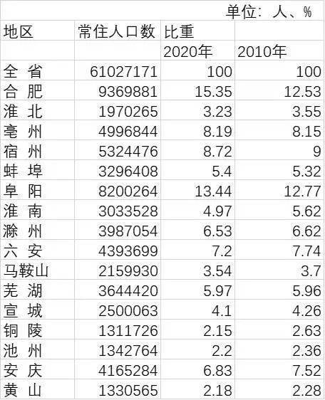 合肥人口数_安徽双核发展中的芜湖 第三城 紧追 与合肥差距拉大(2)