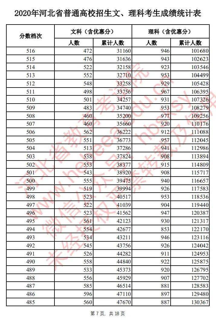 全國31省市高考分數線及一分一段表2021屆志願填報必備