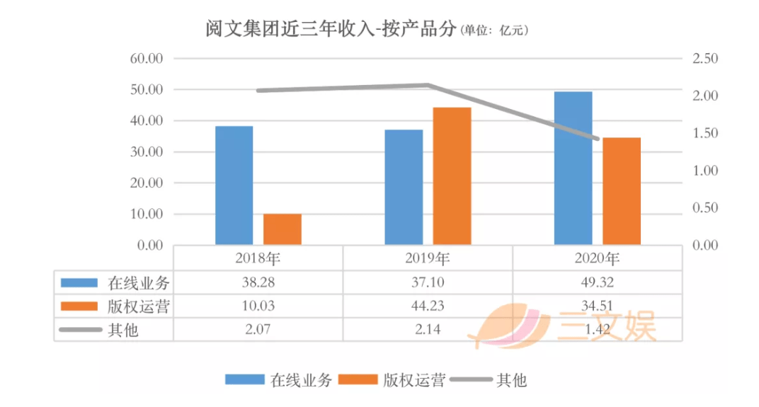 图片来源@三文娱据阅文集团的财报显示，2019年，阅文的版权运营业务收入