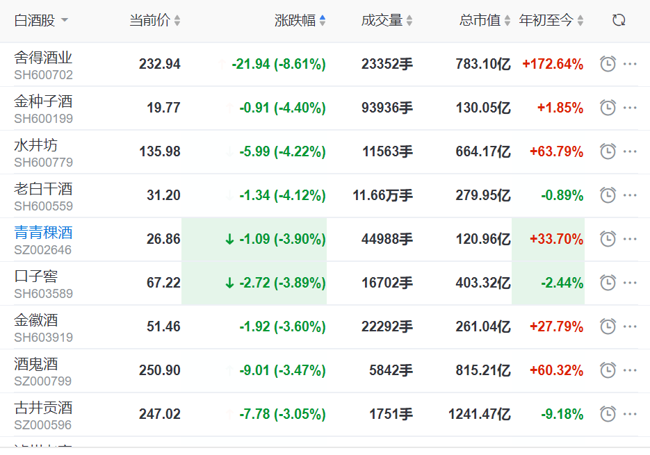 白酒股集体下跌 舍得酒业跌超8 财经