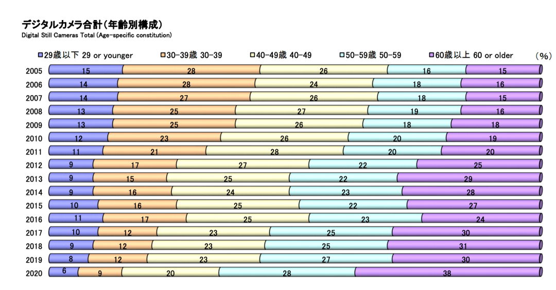 市场|一年营亏562亿日元，百年相机巨头突然宣布：结束日本生产！